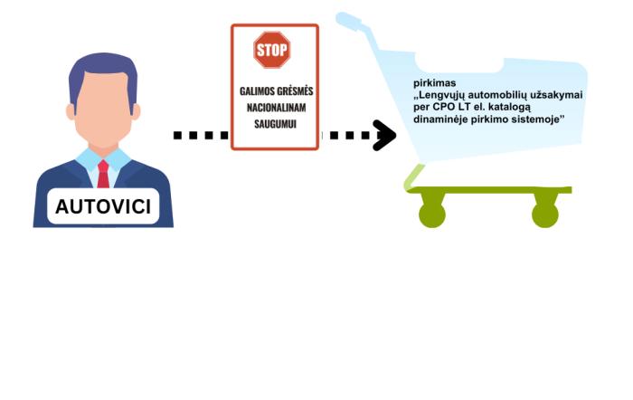 UAB „AUTOVICI“ lieka pašalinta iš dinaminės pirkimo sistemos